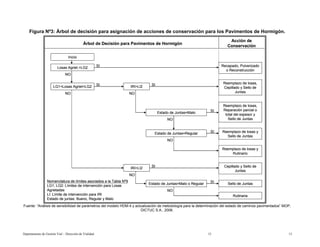 Departamento de Gestión Vial – Dirección de Vialidad 15 15
Figura Nº3: Árbol de decisión para asignación de acciones de conservación para los Pavimentos de Hormigón.
Fuente: “Análisis de sensibilidad de parámetros del modelo HDM-4 y actualización de metodología para la determinación del estado de caminos pavimentados” MOP,
DICTUC S.A., 2006.
Árbol de Decisión para Pavimentos de Hormigón
Acción de
Conservación
Inicio
Losas Agriet.>LG2 Recapado, Pulverizado
o Reconstrucción
Reemplazo de losas,
Cepillado y Sello de
Juntas
Reemplazo de losas,
Reparación parcial o
total del espesor y
Sello de Juntas
Reemplazo de losas y
Sello de Juntas
Cepillado y Sello de
Juntas
Sello de Juntas
Rutinaria
SI
NO
Nomenclatura de límites asociados a la Tabla Nº9
LG1, LG2: Límites de intervención para Losas
Agrietadas
LI: Límite de intervención para IRI
Estado de juntas: Bueno, Regular y Malo
LG1<Losas Agriet<LG2 SI IRI>LI2
Estado de Juntas=Malo
Estado de Juntas=Regular
Reemplazo de losas y
Rutinario
IRI>LI2
Estado de Juntas=Malo o Regular
SI
SI
SI
SI
SI
NO NO
NO
NO
NO
NO
Árbol de Decisión para Pavimentos de Hormigón
Acción de
Conservación
Inicio
Losas Agriet.>LG2 Recapado, Pulverizado
o Reconstrucción
Reemplazo de losas,
Cepillado y Sello de
Juntas
Reemplazo de losas,
Reparación parcial o
total del espesor y
Sello de Juntas
Reemplazo de losas y
Sello de Juntas
Cepillado y Sello de
Juntas
Sello de Juntas
Rutinaria
SI
NO
Nomenclatura de límites asociados a la Tabla Nº9
LG1, LG2: Límites de intervención para Losas
Agrietadas
LI: Límite de intervención para IRI
Estado de juntas: Bueno, Regular y Malo
LG1<Losas Agriet<LG2 SI IRI>LI2
Estado de Juntas=Malo
Estado de Juntas=Regular
Reemplazo de losas y
Rutinario
IRI>LI2
Estado de Juntas=Malo o Regular
SI
SI
SI
SI
SI
NO NO
NO
NO
NO
NO
 