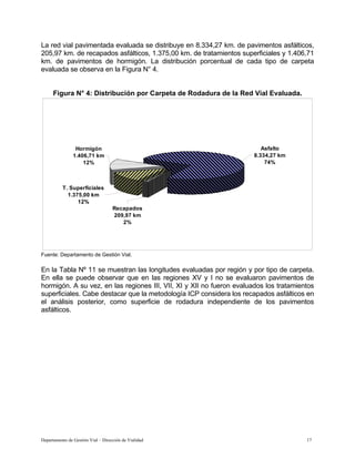 Departamento de Gestión Vial – Dirección de Vialidad 17
La red vial pavimentada evaluada se distribuye en 8.334,27 km. de pavimentos asfálticos,
205,97 km. de recapados asfálticos, 1.375,00 km. de tratamientos superficiales y 1.406,71
km. de pavimentos de hormigón. La distribución porcentual de cada tipo de carpeta
evaluada se observa en la Figura N° 4.
Figura N° 4: Distribución por Carpeta de Rodadura de la Red Vial Evaluada.
Asfalto
8.334,27 km
74%
Hormigón
1.406,71 km
12%
Recapados
209,97 km
2%
T. Superficiales
1.375,00 km
12%
Fuente: Departamento de Gestión Vial.
En la Tabla Nº 11 se muestran las longitudes evaluadas por región y por tipo de carpeta.
En ella se puede observar que en las regiones XV y I no se evaluaron pavimentos de
hormigón. A su vez, en las regiones III, VII, XI y XII no fueron evaluados los tratamientos
superficiales. Cabe destacar que la metodología ICP considera los recapados asfálticos en
el análisis posterior, como superficie de rodadura independiente de los pavimentos
asfálticos.
 