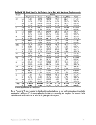 Departamento de Gestión Vial – Dirección de Vialidad 19
Tabla N° 12: Distribución del Estado de la Red Vial Nacional Pavimentada.
Estado
Región
Muy Bueno Bueno Regular Malo Muy Malo Total
km 9,88 58,75 105,75 17,67 22,31 214,36
XV
% 4,6% 27,4% 49,3% 8,2% 10,4% 100,0%
km 111,88 298,68 130,19 25,20 54,25 620,20
I
% 18,0% 48,2% 21,0% 4,1% 8,7% 100,0%
km 245,26 596,52 596,31 140,03 145,43 1.723,55
II
% 14,2% 34,6% 34,6% 8,1% 8,4% 100,0%
km 65,57 389,43 215,11 27,50 29,00 726,61
III
% 9,0% 53,6% 29,6% 3,8% 4,0% 100,0%
km 40,70 139,86 152,77 9,10 3,00 345,43
IV
% 11,8% 40,5% 44,2% 2,6% 0,9% 100,0%
km 44,41 234,94 162,59 21,33 7,79 471,06
V
% 9,4% 49,9% 34,5% 4,5% 1,7% 100,0%
km 130,75 229,00 101,36 45,70 48,63 555,44
R.M.
% 23,5% 41,2% 18,2% 8,2% 8,8% 100,0%
km 196,44 446,98 198,56 20,50 2,27 864,75
VI
% 22,7% 51,7% 23,0% 2,4% 0,3% 100,0%
km 168,53 338,71 338,93 43,64 29,12 918,93
VII
% 18,3% 36,9% 36,9% 4,7% 3,2% 100,0%
km 344,46 593,02 336,08 47,65 18,45 1.339,66
VIII
% 25,7% 44,3% 25,1% 3,6% 1,4% 100,0%
km 229,88 394,20 199,22 46,73 10,35 880,38
IX
% 26,1% 44,8% 22,6% 5,3% 1,2% 100,0%
km 200,06 246,54 47,03 36,30 36,71 566,64
XIV
% 35,3% 43,5% 8,3% 6,4% 6,5% 100,0%
km 308,83 512,67 202,47 77,50 52,13 1.153,60
X
% 26,8% 44,4% 17,6% 6,7% 4,5% 100,0%
km 1,00 140,04 144,93 10,12 8,17 304,26
XI
% 0,3% 46,0% 47,6% 3,3% 2,7% 100,0%
km 145,75 294,27 180,50 8,81 7,75 637,08
XII
% 22,9% 46,2% 28,3% 1,4% 1,2% 100,0%
km 2.243,40 4.913,61 3.111,80 577,78 475,36 11.321,95
Total
% 19,8% 43,4% 27,5% 5,1% 4,2% 100,0%
Fuente: Departamento de Gestión Vial.
En la Figura Nº 5, se muestra la distribución del estado de la red vial nacional pavimentada
evaluada. La Figura Nº 6 muestra la distribución porcentual y por longitud del estado de la
red vial evaluada nacional al año 2010, por tipo de carpeta.
 