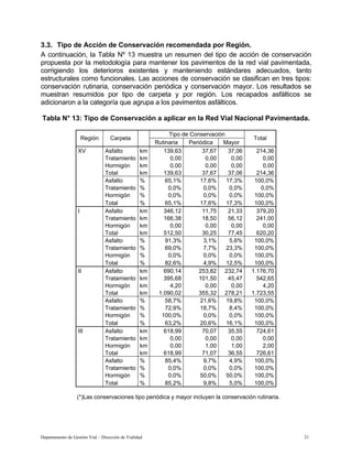 Departamento de Gestión Vial – Dirección de Vialidad 21
3.3. Tipo de Acción de Conservación recomendada por Región.
A continuación, la Tabla Nº 13 muestra un resumen del tipo de acción de conservación
propuesta por la metodología para mantener los pavimentos de la red vial pavimentada,
corrigiendo los deterioros existentes y manteniendo estándares adecuados, tanto
estructurales como funcionales. Las acciones de conservación se clasifican en tres tipos:
conservación rutinaria, conservación periódica y conservación mayor. Los resultados se
muestran resumidos por tipo de carpeta y por región. Los recapados asfálticos se
adicionaron a la categoría que agrupa a los pavimentos asfálticos.
Tabla N° 13: Tipo de Conservación a aplicar en la Red Vial Nacional Pavimentada.
Tipo de Conservación
Región Carpeta
Rutinaria Periódica Mayor
Total
XV Asfalto km 139,63 37,67 37,06 214,36
Tratamiento km 0,00 0,00 0,00 0,00
Hormigón km 0,00 0,00 0,00 0,00
Total km 139,63 37,67 37,06 214,36
Asfalto % 65,1% 17,6% 17,3% 100,0%
Tratamiento % 0,0% 0,0% 0,0% 0,0%
Hormigón % 0,0% 0,0% 0,0% 100,0%
Total % 65,1% 17,6% 17,3% 100,0%
I Asfalto km 346,12 11,75 21,33 379,20
Tratamiento km 166,38 18,50 56,12 241,00
Hormigón km 0,00 0,00 0,00 0,00
Total km 512,50 30,25 77,45 620,20
Asfalto % 91,3% 3,1% 5,6% 100,0%
Tratamiento % 69,0% 7,7% 23,3% 100,0%
Hormigón % 0,0% 0,0% 0,0% 100,0%
Total % 82,6% 4,9% 12,5% 100,0%
II Asfalto km 690,14 253,82 232,74 1.176,70
Tratamiento km 395,68 101,50 45,47 542,65
Hormigón km 4,20 0,00 0,00 4,20
Total km 1.090,02 355,32 278,21 1.723,55
Asfalto % 58,7% 21,6% 19,8% 100,0%
Tratamiento % 72,9% 18,7% 8,4% 100,0%
Hormigón % 100,0% 0,0% 0,0% 100,0%
Total % 63,2% 20,6% 16,1% 100,0%
III Asfalto km 618,99 70,07 35,55 724,61
Tratamiento km 0,00 0,00 0,00 0,00
Hormigón km 0,00 1,00 1,00 2,00
Total km 618,99 71,07 36,55 726,61
Asfalto % 85,4% 9,7% 4,9% 100,0%
Tratamiento % 0,0% 0,0% 0,0% 100,0%
Hormigón % 0,0% 50,0% 50,0% 100,0%
Total % 85,2% 9,8% 5,0% 100,0%
(*)Las conservaciones tipo periódica y mayor incluyen la conservación rutinaria.
 