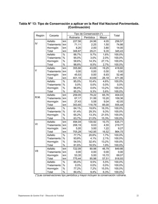 Departamento de Gestión Vial – Dirección de Vialidad 22
Tabla N° 13: Tipo de Conservación a aplicar en la Red Vial Nacional Pavimentada.
(Continuación)
Tipo de Conservación (*)
Región Carpeta
Rutinaria Periódica Mayor
Total
Asfalto km 227,56 24,96 4,05 256,57
Tratamiento km 71,11 2,25 1,50 74,86
Hormigón km 8,20 2,00 3,80 14,00
Total km 306,87 29,21 9,35 345,43
Asfalto % 88,7% 9,7% 1,6% 100,0%
Tratamiento % 95,0% 3,0% 2,0% 100,0%
Hormigón % 58,6% 14,3% 27,1% 100,0%
IV
Total % 88,8% 8,5% 2,7% 100,0%
Asfalto km 355,66 43,69 19,25 418,60
Tratamiento km 0,00 0,00 0,00 0,00
Hormigón km 45,53 0,00 6,93 52,46
Total km 401,19 43,69 26,18 471,06
Asfalto % 85,0% 10,4% 4,6% 100,0%
Tratamiento % 0,0% 0,0% 0,0% 0,0%
Hormigón % 86,8% 0,0% 13,2% 100,0%
V
Total % 85,2% 9,3% 5,6% 100,0%
Asfalto km 259,05 79,22 65,76 404,03
Tratamiento km 67,17 31,99 10,20 109,36
Hormigón km 27,43 5,58 9,04 42,05
Total km 353,65 116,79 85,00 555,44
Asfalto % 64,1% 19,6% 16,3% 100,0%
Tratamiento % 61,4% 29,3% 9,3% 100,0%
Hormigón % 65,2% 13,3% 21,5% 100,0%
R.M.
Total % 63,7% 21,0% 15,3% 100,0%
Asfalto km 494,04 130,92 10,75 635,71
Tratamiento km 206,19 9,03 4,55 219,77
Hormigón km 5,05 3,00 1,22 9,27
Total km 705,28 142,95 16,52 864,75
Asfalto % 77,7% 20,6% 1,7% 100,0%
Tratamiento % 93,8% 4,1% 2,1% 100,0%
Hormigón % 54,5% 32,4% 13,2% 100,0%
VI
Total % 81,6% 16,5% 1,9% 100,0%
Asfalto km 722,09 80,98 46,79 849,86
Tratamiento km 0,00 0,00 0,00 0,00
Hormigón km 53,35 5,00 10,72 69,07
Total km 775,44 85,98 57,51 918,93
Asfalto % 85,0% 9,5% 5,5% 100,0%
Tratamiento % 0,0% 0,0% 0,0% 100,0%
Hormigón % 77,2% 7,2% 15,5% 100,0%
VII
Total % 84,4% 9,4% 6,3% 100,0%
(*)Las conservaciones tipo periódica y mayor incluyen la conservación rutinaria.
 