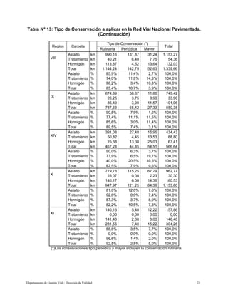 Departamento de Gestión Vial – Dirección de Vialidad 23
Tabla N° 13: Tipo de Conservación a aplicar en la Red Vial Nacional Pavimentada.
(Continuación)
Tipo de Conservación (*)
Región Carpeta
Rutinaria Periódica Mayor
Total
Asfalto km 990,16 131,87 31,24 1.153,27
Tratamiento km 40,21 6,40 7,75 54,36
Hormigón km 113,87 4,52 13,64 132,03
Total km 1.144,24 142,79 52,63 1.339,66
Asfalto % 85,9% 11,4% 2,7% 100,0%
Tratamiento % 74,0% 11,8% 14,3% 100,0%
Hormigón % 86,2% 3,4% 10,3% 100,0%
VIII
Total % 85,4% 10,7% 3,9% 100,0%
Asfalto km 674,89 58,67 11,86 745,42
Tratamiento km 26,25 3,75 3,90 33,90
Hormigón km 86,49 3,00 11,57 101,06
Total km 787,63 65,42 27,33 880,38
Asfalto % 90,5% 7,9% 1,6% 100,0%
Tratamiento % 77,4% 11,1% 11,5% 100,0%
Hormigón % 85,6% 3,0% 11,4% 100,0%
IX
Total % 89,5% 7,4% 3,1% 100,0%
Asfalto km 391,08 27,40 15,95 434,43
Tratamiento km 50,82 4,45 13,53 68,80
Hormigón km 25,38 13,00 25,03 63,41
Total km 467,28 44,85 54,51 566,64
Asfalto % 90,0% 6,3% 3,7% 100,0%
Tratamiento % 73,9% 6,5% 19,7% 100,0%
Hormigón % 40,0% 20,5% 39,5% 100,0%
XIV
Total % 82,5% 7,9% 9,6% 100,0%
Asfalto km 779,73 115,25 67,79 962,77
Tratamiento km 28,07 0,00 2,23 30,30
Hormigón km 140,17 6,00 14,36 160,53
Total km 947,97 121,25 84,38 1.153,60
Asfalto % 81,0% 12,0% 7,0% 100,0%
Tratamiento % 92,6% 0,0% 7,4% 100,0%
Hormigón % 87,3% 3,7% 8,9% 100,0%
X
Total % 82,2% 10,5% 7,3% 100,0%
Asfalto km 140,16 5,48 12,22 157,86
Tratamiento km 0,00 0,00 0,00 0,00
Hormigón km 141,40 2,00 3,00 146,40
Total km 281,56 7,48 15,22 304,26
Asfalto % 88,8% 3,5% 7,7% 100,0%
Tratamiento % 0,0% 0,0% 0,0% 100,0%
Hormigón % 96,6% 1,4% 2,0% 100,0%
XI
Total % 92,5% 2,5% 5,0% 100,0%
(*)Las conservaciones tipo periódica y mayor incluyen la conservación rutinaria.
 