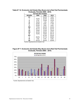 Departamento de Gestión Vial – Dirección de Vialidad 25
Tabla N° 14: Evolución del Estado Muy Bueno de la Red Vial Pavimentada
Evaluada, Período 2006 - 2010.
ESTADO MUY BUENO
REGIÓN 2006 2008 2010
XV 24,4% 4,6%
I 18,2% 22,4% 18,0%
II 2,7% 15,9% 14,2%
III 16,5% 1,2% 9,0%
IV 24,8% 8,0% 11,8%
V 23,0% 3,0% 9,4%
RM 17,6% 25,2% 23,5%
VI 29,1% 43,3% 22,7%
VII 16,8% 15,3% 18,3%
VIII 30,3% 38,4% 25,7%
IX 16,0% 16,6% 26,1%
XIV 61,2% 35,3%
X 29,5% 27,1% 26,8%
XI 1,5% 0,7% 0,3%
XII 23,7% 34,5% 22,9%
Fuente: Departamento de Gestión Vial
Figura Nº 7: Evolución del Estado Muy Bueno de la Red Vial Pavimentada
Evaluada, Período 2006 – 2010.
ESTADO MUY BUENO
0%
10%
20%
30%
40%
50%
60%
70%
XV I II III IV V RM VI VII VIII IX XIV X XI XII
2006 2008 2010
Fuente: Departamento de Gestión Vial.
 