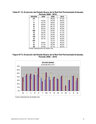 Departamento de Gestión Vial – Dirección de Vialidad 26
Tabla N° 15: Evolución del Estado Bueno de la Red Vial Pavimentada Evaluada,
Período 2006 - 2010.
REGIÓN 2006 2008 2010
XV 38,6% 27,4%
I 43,2% 47,8% 48,2%
II 43,7% 48,8% 34,6%
III 46,8% 45,2% 53,6%
IV 46,0% 66,1% 40,5%
V 36,4% 26,9% 49,9%
RM 31,5% 52,6% 41,2%
VI 39,3% 31,8% 51,7%
VII 35,7% 39,9% 36,9%
VIII 35,2% 33,8% 44,3%
IX 39,1% 42,9% 44,8%
XIV 15,1% 43,5%
X 29,5% 30,8% 44,4%
XI 41,7% 42,9% 46,0%
XII 27,9% 37,1% 46,2%
Fuente: Departamento de Gestión Vial
Figura Nº 8: Evolución del Estado Bueno de la Red Vial Pavimentada Evaluada,
Período 2006 – 2010.
ESTADO BUENO
0%
10%
20%
30%
40%
50%
60%
70%
XV I II III IV V RM VI VII VIII IX XIV X XI XII
2006 2008 2010
Fuente: Departamento de Gestión Vial.
 