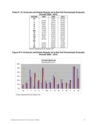 Departamento de Gestión Vial – Dirección de Vialidad 27
Tabla N° 16: Evolución del Estado Regular de la Red Vial Pavimentada Evaluada,
Período 2006 - 2010.
REGIÓN 2006 2008 2010
XV 8,8% 49,3%
I 15,3% 12,5% 21,0%
II 46,0% 28,1% 34,6%
III 5,4% 38,3% 29,6%
IV 15,6% 20,4% 44,2%
V 14,2% 51,0% 34,5%
RM 17,8% 12,8% 18,2%
VI 15,7% 14,4% 23,0%
VII 32,0% 27,0% 36,9%
VIII 8,5% 10,8% 25,1%
IX 22,3% 14,1% 22,6%
XIV 14,4% 8,3%
X 12,2% 20,5% 17,6%
XI 53,4% 54,3% 47,6%
XII 48,2% 24,6% 28,3%
Fuente: Departamento de Gestión Vial
Figura Nº 9: Evolución del Estado Regular de la Red Vial Pavimentada Evaluada,
Período 2006 – 2010.
ESTADO REGULAR
0%
10%
20%
30%
40%
50%
60%
XV I II III IV V RM VI VII VIII IX XIV X XI XII
2006 2008 2010
Fuente: Departamento de Gestión Vial
 