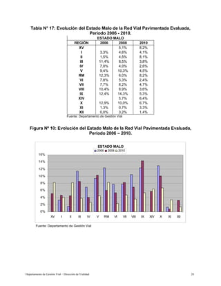 Departamento de Gestión Vial – Dirección de Vialidad 28
Tabla N° 17: Evolución del Estado Malo de la Red Vial Pavimentada Evaluada,
Período 2006 - 2010.
ESTADO MALO
REGIÓN 2006 2008 2010
XV 5,1% 8,2%
I 3,3% 4,6% 4,1%
II 1,5% 4,5% 8,1%
III 11,4% 8,5% 3,8%
IV 7,0% 4,0% 2,6%
V 9,4% 10,3% 4,5%
RM 12,3% 6,0% 8,2%
VI 7,8% 5,3% 2,4%
VII 7,7% 8,2% 4,7%
VIII 10,4% 6,9% 3,6%
IX 12,4% 14,3% 5,3%
XIV 5,7% 6,4%
X 12,9% 10,0% 6,7%
XI 1,3% 0,7% 3,3%
XII 0,0% 3,2% 1,4%
Fuente: Departamento de Gestión Vial
Figura Nº 10: Evolución del Estado Malo de la Red Vial Pavimentada Evaluada,
Período 2006 – 2010.
ESTADO MALO
0%
2%
4%
6%
8%
10%
12%
14%
16%
XV I II III IV V RM VI VII VIII IX XIV X XI XII
2006 2008 2010
Fuente: Departamento de Gestión Vial
 