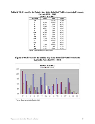 Departamento de Gestión Vial – Dirección de Vialidad 29
Tabla N° 18: Evolución del Estado Muy Malo de la Red Vial Pavimentada Evaluada,
Período 2006 - 2010.
ESTADO MUY MALO
REGIÓN 2006 2008 2010
XV 23,1% 10,4%
I 20,0% 12,8% 8,7%
II 6,1% 2,7% 8,4%
III 19,9% 6,7% 4,0%
IV 6,6% 1,5% 0,9%
V 17,0% 8,9% 1,7%
RM 20,8% 3,4% 8,8%
VI 8,1% 5,2% 0,3%
VII 7,8% 9,6% 3,2%
VIII 15,6% 10,1% 1,4%
IX 10,2% 12,0% 1,2%
XIV 3,6% 6,5%
X 15,9% 11,5% 4,5%
XI 2,1% 1,4% 2,7%
XII 0,2% 0,5% 1,2%
Fuente: Departamento de Gestión Vial
Figura Nº 11: Evolución del Estado Muy Malo de la Red Vial Pavimentada
Evaluada, Período 2006 – 2010.
ESTADO MUY MALO
0%
5%
10%
15%
20%
25%
XV I II III IV V RM VI VII VIII IX XIV X XI XII
2006 2008 2010
Fuente: Departamento de Gestión Vial
 