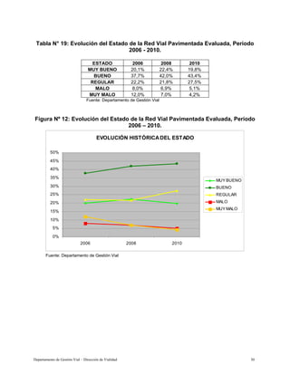 Departamento de Gestión Vial – Dirección de Vialidad 30
Tabla N° 19: Evolución del Estado de la Red Vial Pavimentada Evaluada, Período
2006 - 2010.
ESTADO 2006 2008 2010
MUY BUENO 20,1% 22,4% 19,8%
BUENO 37,7% 42,0% 43,4%
REGULAR 22,2% 21,8% 27,5%
MALO 8,0% 6,9% 5,1%
MUY MALO 12,0% 7,0% 4,2%
Fuente: Departamento de Gestión Vial
Figura Nº 12: Evolución del Estado de la Red Vial Pavimentada Evaluada, Período
2006 – 2010.
EVOLUCIÓN HISTÓRICADEL ESTADO
0%
5%
10%
15%
20%
25%
30%
35%
40%
45%
50%
2006 2008 2010
MUY BUENO
BUENO
REGULAR
MALO
MUY MALO
Fuente: Departamento de Gestión Vial
 