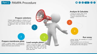 12Part 1
Analyze & Calculate
• Analyze all simples within 24-48
hours after running the assay.
• Create an appropriate HPLC-MS
method.
PAMPA Procedure
Run assay
• Gently transfer the assembly to a moist
separate chamber.
• Allow assembly to sit for 10-20 hours.
• Transfer 100uL from each well to a labeled
96-well plate for HPLC-MS injection.
Load sample plates
• Using a multichannel pipette , dispense
300uL of 1X PBS 5% DMSO buffer into
the acceptor plate wells ， and transfer
150uL of the 10uM analyte into the
donor plate wells.
Prepare membrane plate
• Using a pipette (single or multichannel),
gently dispense 5uL of 1% lecithin/dodecane
solution onto donor plate membrane.
Prepare solutions
• Prepare target analyte to a dilution of 1-10
uM in a buffer of 1X PBS pH 7.4 and 5% DMSO.
• Prepare a 1% lecithin in dodecane solution in
an Eppendorf tube, and sonicate until fully
mixed.
1
2 3
4
5
 