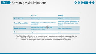 6Part 1
Caco-2 PAMPA
Type of model Cell monolayer Artificial membrane
Type of Permeability
Measures the sum of passive and active
permeability
Measures passive permeability in
absence of transporters or efflux
systems
Assay preparation
Requires cell culture (up Easy, fast
preparation to 21 days)
Easy, fast preparation
Cost High Low
Advantages & Limitations
PAMPA and Caco-2 tests can be complementary tests to determine both passive and active
permeability. Caco-2 tests alone measure the sum of passive and active permeability which
can not be decoupled without the information obtained from PAMPA tests.
 