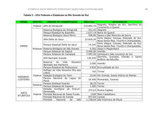 O PAMPA E A APA DO IBIRAPUITÃ: ESTRATÉGIAS E AÇÕES PARA A SUSTENTABILIDADE 48
Tabela 3 – UCs Federais e Estaduais no Rio Grande do Sul
BIOMA GESTÃO UNIDADE DE CONSERVAÇÃO ÁREA (Ha) LOCALIZAÇÃO
PAMPA
Federal APA do Ibirapuitã 316.882,75
Alegrete, Rosário do Sul, Sant’Ana do
Livramento e Quaraí
Estadual
Reserva Biológica do Ibirapuitã 351,42 Alegrete
Parque Estadual do Espinilho 1.617,14 Barra do Quaraí
Reserva Biológica Ibicuí Mirim 598,48 Itaara e São Martinho da Serra
APA Delta do Jacuí 22.826,39
Porto Alegre, Canoas, Eldorado do Sul,
Nova Santa Rita, Triunfo e Charqueadas
Parque Estadual Delta do Jacuí 14.242
Porto Alegre, Canoas, Eldorado do Sul,
Nova Santa Rita, Triunfo e Charqueadas
Reserva Biológica de São Donato 4.392 Itaqui e Maçambará
Parque Estadual de Itapuã 5.566,50 Viamão
Parque Estadual do Camaquã 7.992,50 Camaquã e São Lourenço do Sul
APA Banhado Grande 136.935
Glorinha, Gravataí, Viamão e Santo
Antônio da Patrulha
Reserva de Vida Silvestre
Banhado dos Pachecos
2.560 Viamão
Parque Estadual do Podocarpus 3.645 Encruzilhada do Sul
MARINHO-
COSTEIRO
Federal
Refúgio de Vida Silvestre Ilha dos
Lobos
142 Torres
Estação Ecológica do Taim 33,40 Rio Grande, Santa Vitória do Palmar
Parque Nacional da Lagoa do
Peixe
34.400 Mostardas, Tavares
Estadual
Parque Estadual Guarita 28,23 Torres
Parque Estadual de Itapeva 1.000 Torres
MATA
ATLÂNTICA
Federal
Estação Ecológica de Aracuri-
Esmeralda
272,63 Muitos Capões
Floresta Nacional de Passo Fundo 1328 Mato Castelhano
Floresta Nacional de Canela 557,64 Canela
Floresta Nacional de São 1.138,64 São Francisco de Paula
 