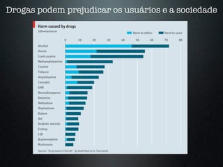 Drogas podem prejudicar os usuários e a sociedade
 