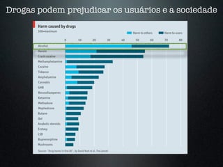 Drogas podem prejudicar os usuários e a sociedade
 