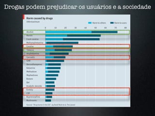 Drogas podem prejudicar os usuários e a sociedade
 