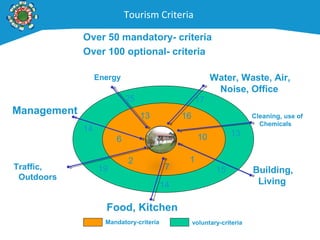 Tourism Criteria
Over 50 mandatory- criteria
Over 100 optional- criteria
Traffic,
Outdoors
Mandatory-criteria voluntary-criteria
Water, Waste, Air,
Noise, Office
Energy
Management
25
13
17
16
1
1519
2
14
6
13
Building,
Living
10
Food, Kitchen
7
14
Cleaning, use of
Chemicals
 
