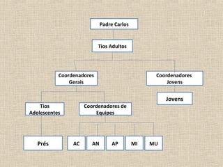 Padre Carlos


                           Tios Adultos




           Coordenadores                          Coordenadores
               Gerais                                 Jovens


                                                      Jovens
    Tios             Coordenadores de
Adolescentes             Equipes




   Prés         AC      AN        AP        MI   MU
 