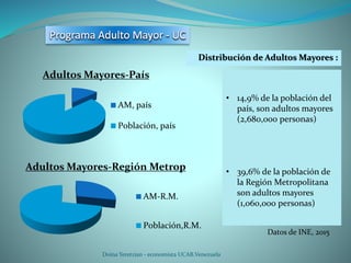 Doina Yeretzian - economista UCAB.Venezuela
Adultos Mayores-País
AM, país
Población, país
Adultos Mayores-Región Metrop
AM-R.M.
Población,R.M.
• 14,9% de la población del
país, son adultos mayores
(2,680,000 personas)
• 39,6% de la población de
la Región Metropolitana
son adultos mayores
(1,060,000 personas)
Distribución de Adultos Mayores :
Datos de INE, 2015
 