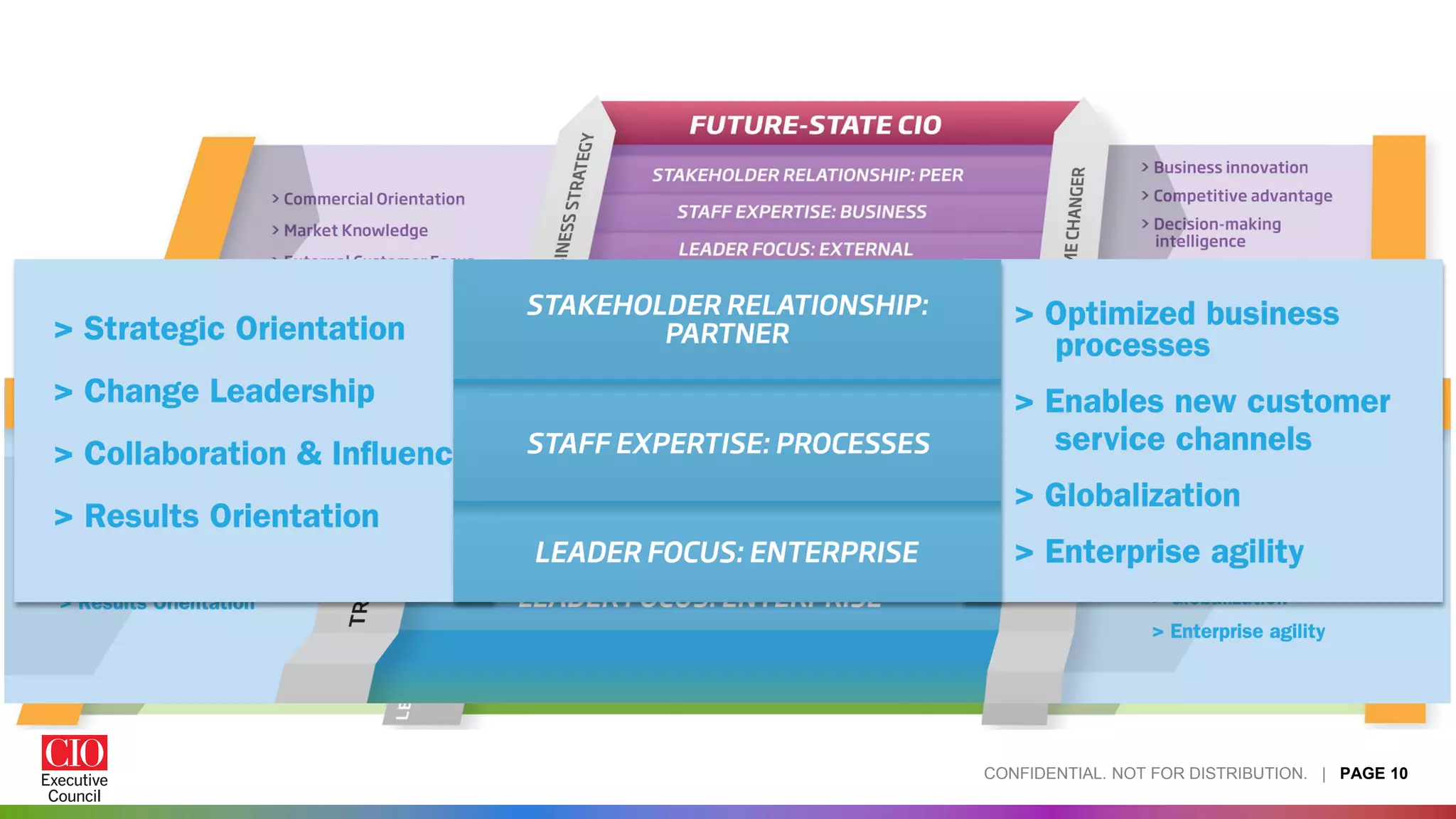 CONFIDENTIAL. NOT FOR DISTRIBUTION. | PAGE 10
 