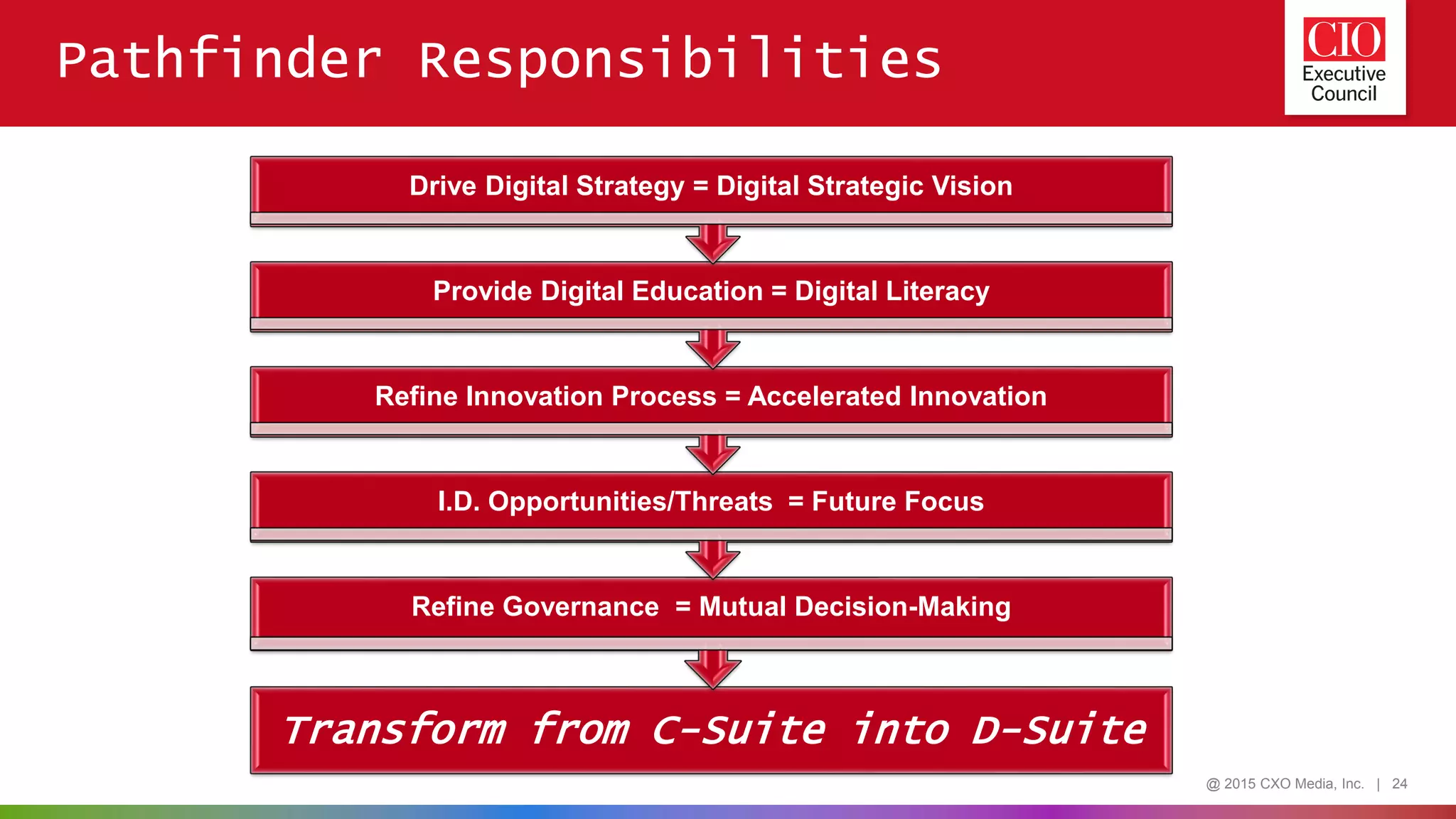 @ 2015 CXO Media, Inc. | 24
Pathfinder Responsibilities
Transform from C-Suite into D-Suite
Refine Governance = Mutual Decision-Making
I.D. Opportunities/Threats = Future Focus
Refine Innovation Process = Accelerated Innovation
Provide Digital Education = Digital Literacy
Drive Digital Strategy = Digital Strategic Vision
 