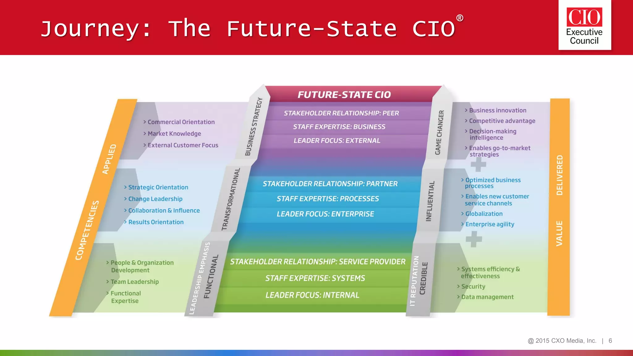 @ 2015 CXO Media, Inc. | 6
Journey: The Future-State CIO®
 