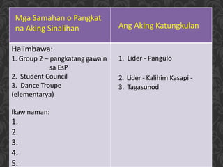 Halimbawa:
1. Group 2 – pangkatang gawain
sa EsP
2. Student Council
3. Dance Troupe
(elementarya)
Ikaw naman:
1.
2.
3.
4.
5.
1. Lider - Pangulo
2. Lider - Kalihim Kasapi -
3. Tagasunod
Mga Samahan o Pangkat
na Aking Sinalihan Ang Aking Katungkulan
 