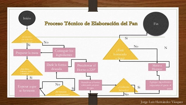 Diagrama de flujo de elaboración del Pan