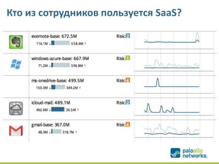Кто из сотрудников пользуется SaaS?
 