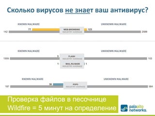 Сколько вирусов не знает ваш антивирус?
Wildfire = 5 минут на определение
Проверка файлов в песочнице
 