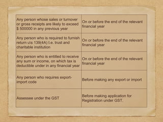 Any person whose sales or turnover
or gross receipts are likely to exceed
$ 500000 in any previous year
On or before the end of the relevant
financial year
Any person who is required to furnish
return us 139(4A) I.e. trust and
charitable institution
On or before the end of the relevant
financial year
Any person who is entitled to receive
any sum or income, on which tax is
deductible under in any financial year
On or before the end of the relevant
financial year
Any person who requires export-
import code
Before making any export or import
Assessee under the GST
Before making application for
Registration under GST.
 