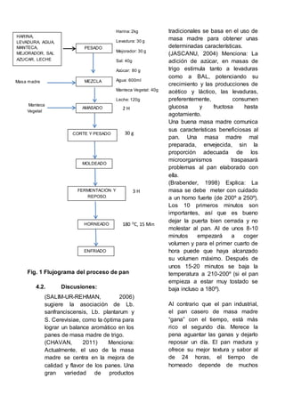 Fig. 1 Flujograma del proceso de pan
4.2. Discusiones:
(SALIM-UR-REHMAN, 2006)
sugiere la asociación de Lb.
sanfranciscensis, Lb. plantarum y
S. Cerevisiae, como la óptima para
lograr un balance aromático en los
panes de masa madre de trigo.
(CHAVAN, 2011) Menciona:
Actualmente, el uso de la masa
madre se centra en la mejora de
calidad y flavor de los panes. Una
gran variedad de productos
tradicionales se basa en el uso de
masa madre para obtener unas
determinadas características.
(JASCANU, 2004) Menciona: La
adición de azúcar, en masas de
trigo estimula tanto a levaduras
como a BAL, potenciando su
crecimiento y las producciones de
acético y láctico, las levaduras,
preferentemente, consumen
glucosa y fructosa hasta
agotamiento.
Una buena masa madre comunica
sus características beneficiosas al
pan. Una masa madre mal
preparada, envejecida, sin la
proporción adecuada de los
microorganismos traspasará
problemas al pan elaborado con
ella.
(Brabender, 1998) Explica: La
masa se debe meter con cuidado
a un horno fuerte (de 200º a 250º).
Los 10 primeros minutos son
importantes, así que es bueno
dejar la puerta bien cerrada y no
molestar al pan. Al de unos 8-10
minutos empezará a coger
volumen y para el primer cuarto de
hora puede que haya alcanzado
su volumen máximo. Después de
unos 15-20 minutos se baja la
temperatura a 210-200º (si el pan
empieza a estar muy tostado se
baja incluso a 180º).
Al contrario que el pan industrial,
el pan casero de masa madre
“gana” con el tiempo, está más
rico el segundo día. Merece la
pena aguantar las ganas y dejarlo
reposar un día. El pan madura y
ofrece su mejor textura y sabor al
de 24 horas, el tiempo de
horneado depende de muchos
PESADO
HARINA,
LEVADURA, AGUA,
MANTECA,
MEJORADOR, SAL
AZUCAR, LECHE
Harina:2kg
Levadura: 30 g
Mejorador: 30 g
Sal: 40g
Azúcar: 80 g
Agua: 600ml
Manteca Vegetal: 40g
Leche:120g
MEZCLA
AMASADO 2 H
CORTE Y PESADO 30 g
MOLDEADO
Masa madre
FERMENTACIÓN Y
REPOSO
3 H
HORNEADO 180 O
C, 15 Min
Manteca
Vegetal
ENFRIADO
 