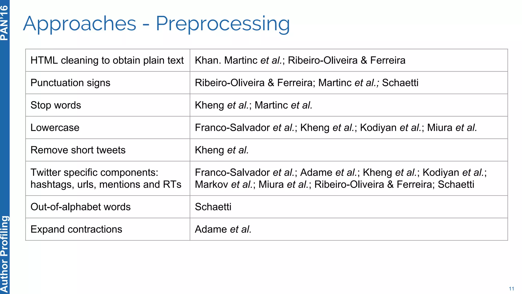 Approaches - Preprocessing
11
PAN’16AuthorProfiling
HTML cleaning to obtain plain text Khan. Martinc et al.; Ribeiro-Oliveira & Ferreira
Punctuation signs Ribeiro-Oliveira & Ferreira; Martinc et al.; Schaetti
Stop words Kheng et al.; Martinc et al.
Lowercase Franco-Salvador et al.; Kheng et al.; Kodiyan et al.; Miura et al.
Remove short tweets Kheng et al.
Twitter specific components:
hashtags, urls, mentions and RTs
Franco-Salvador et al.; Adame et al.; Kheng et al.; Kodiyan et al.;
Markov et al.; Miura et al.; Ribeiro-Oliveira & Ferreira; Schaetti
Out-of-alphabet words Schaetti
Expand contractions Adame et al.
 