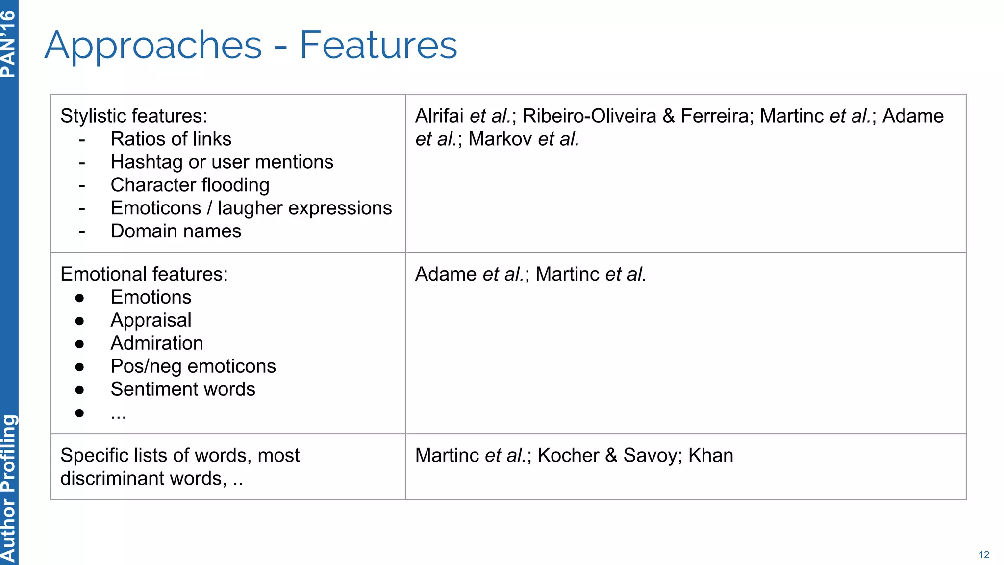 Approaches - Features
12
PAN’16AuthorProfiling
Stylistic features:
- Ratios of links
- Hashtag or user mentions
- Character flooding
- Emoticons / laugher expressions
- Domain names
Alrifai et al.; Ribeiro-Oliveira & Ferreira; Martinc et al.; Adame
et al.; Markov et al.
Emotional features:
● Emotions
● Appraisal
● Admiration
● Pos/neg emoticons
● Sentiment words
● ...
Adame et al.; Martinc et al.
Specific lists of words, most
discriminant words, ..
Martinc et al.; Kocher & Savoy; Khan
 