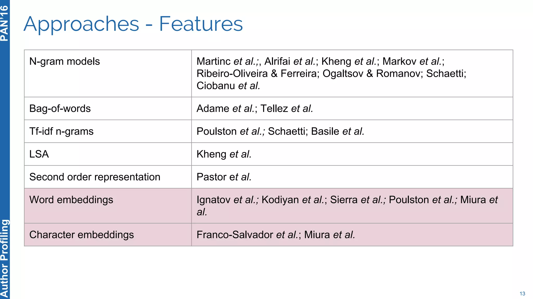 Approaches - Features
13
PAN’16AuthorProfiling
N-gram models Martinc et al.;, Alrifai et al.; Kheng et al.; Markov et al.;
Ribeiro-Oliveira & Ferreira; Ogaltsov & Romanov; Schaetti;
Ciobanu et al.
Bag-of-words Adame et al.; Tellez et al.
Tf-idf n-grams Poulston et al.; Schaetti; Basile et al.
LSA Kheng et al.
Second order representation Pastor et al.
Word embeddings Ignatov et al.; Kodiyan et al.; Sierra et al.; Poulston et al.; Miura et
al.
Character embeddings Franco-Salvador et al.; Miura et al.
 