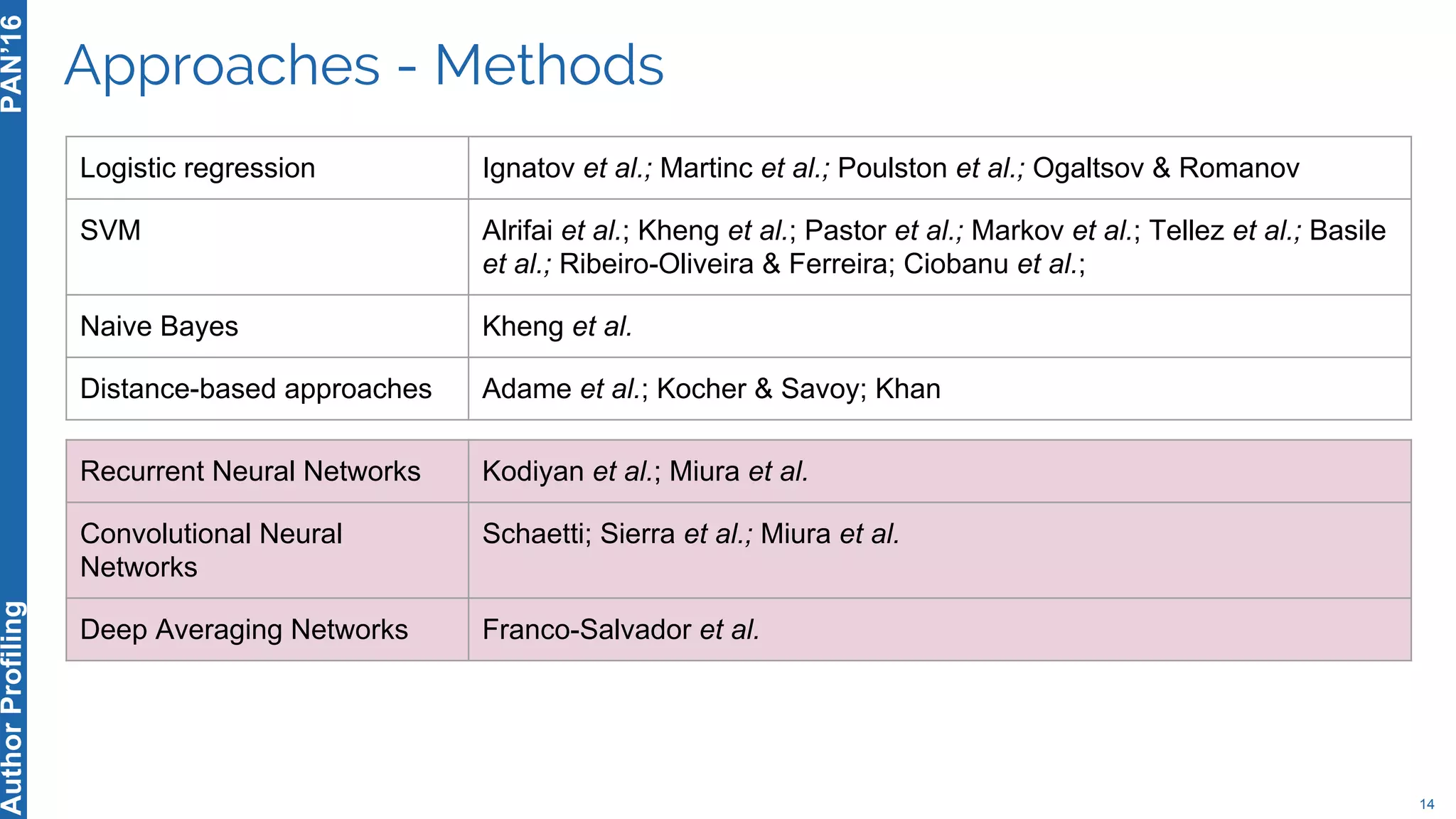 Approaches - Methods
14
PAN’16AuthorProfiling
Logistic regression Ignatov et al.; Martinc et al.; Poulston et al.; Ogaltsov & Romanov
SVM Alrifai et al.; Kheng et al.; Pastor et al.; Markov et al.; Tellez et al.; Basile
et al.; Ribeiro-Oliveira & Ferreira; Ciobanu et al.;
Naive Bayes Kheng et al.
Distance-based approaches Adame et al.; Kocher & Savoy; Khan
Recurrent Neural Networks Kodiyan et al.; Miura et al.
Convolutional Neural
Networks
Schaetti; Sierra et al.; Miura et al.
Deep Averaging Networks Franco-Salvador et al.
 