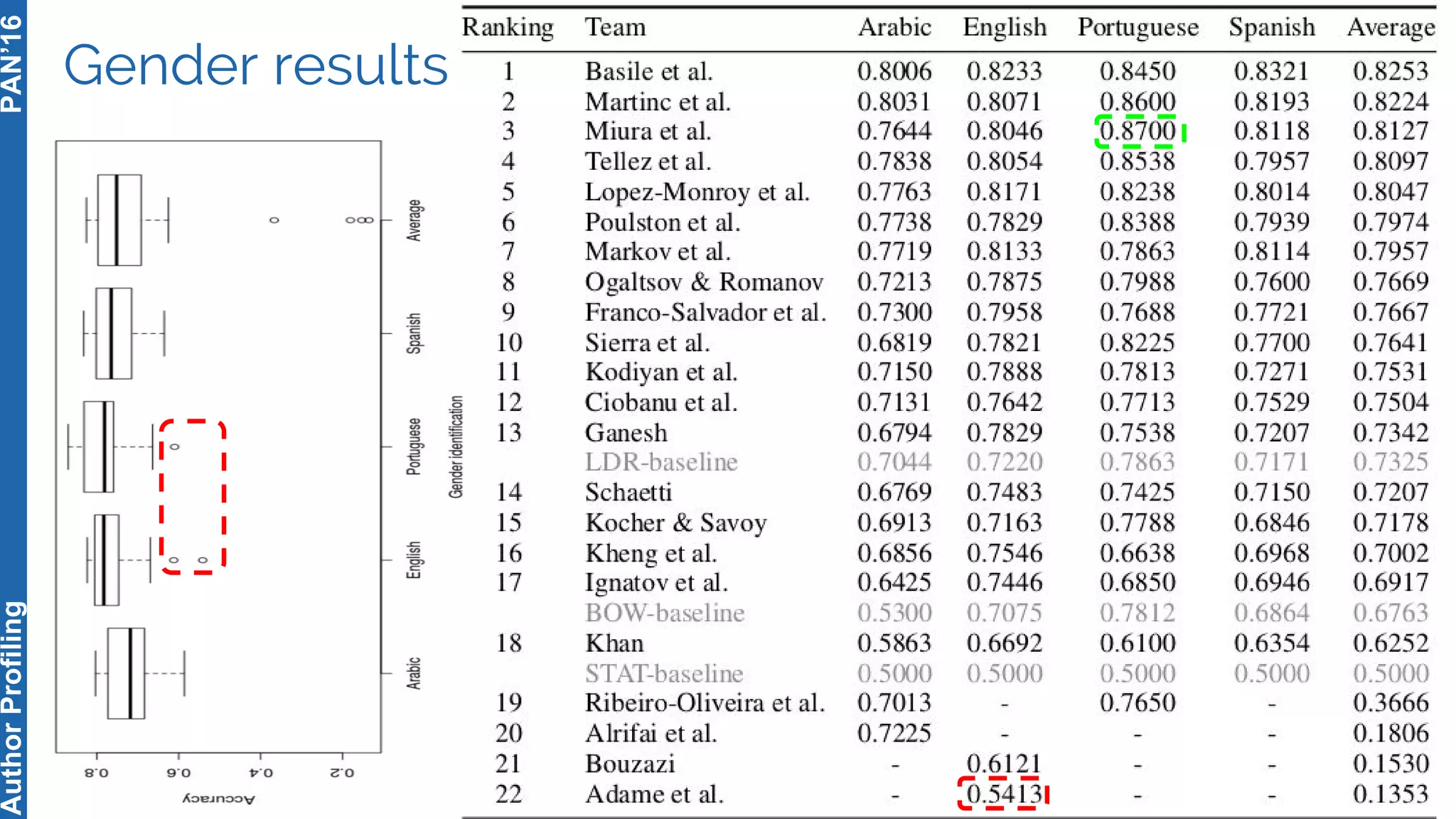 Gender results
15
PAN’16AuthorProfiling
 