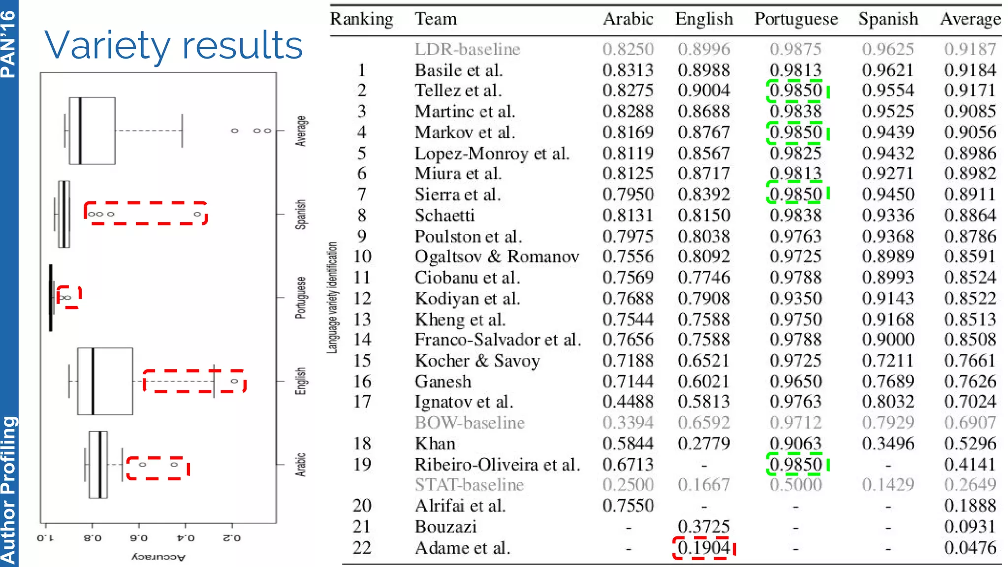 Variety results
16
PAN’16AuthorProfiling
 