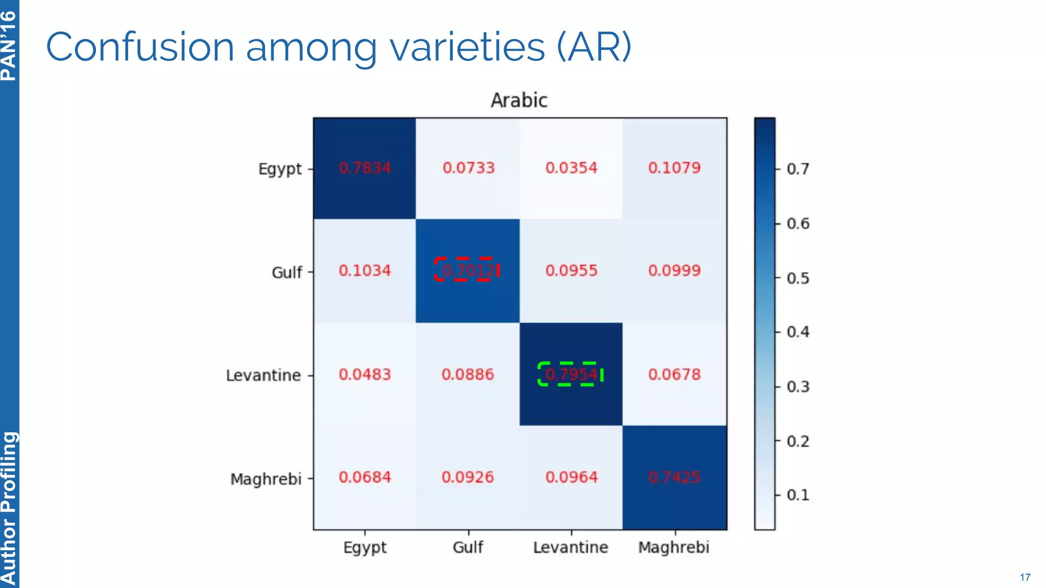 Confusion among varieties (AR)
17
PAN’16AuthorProfiling
 