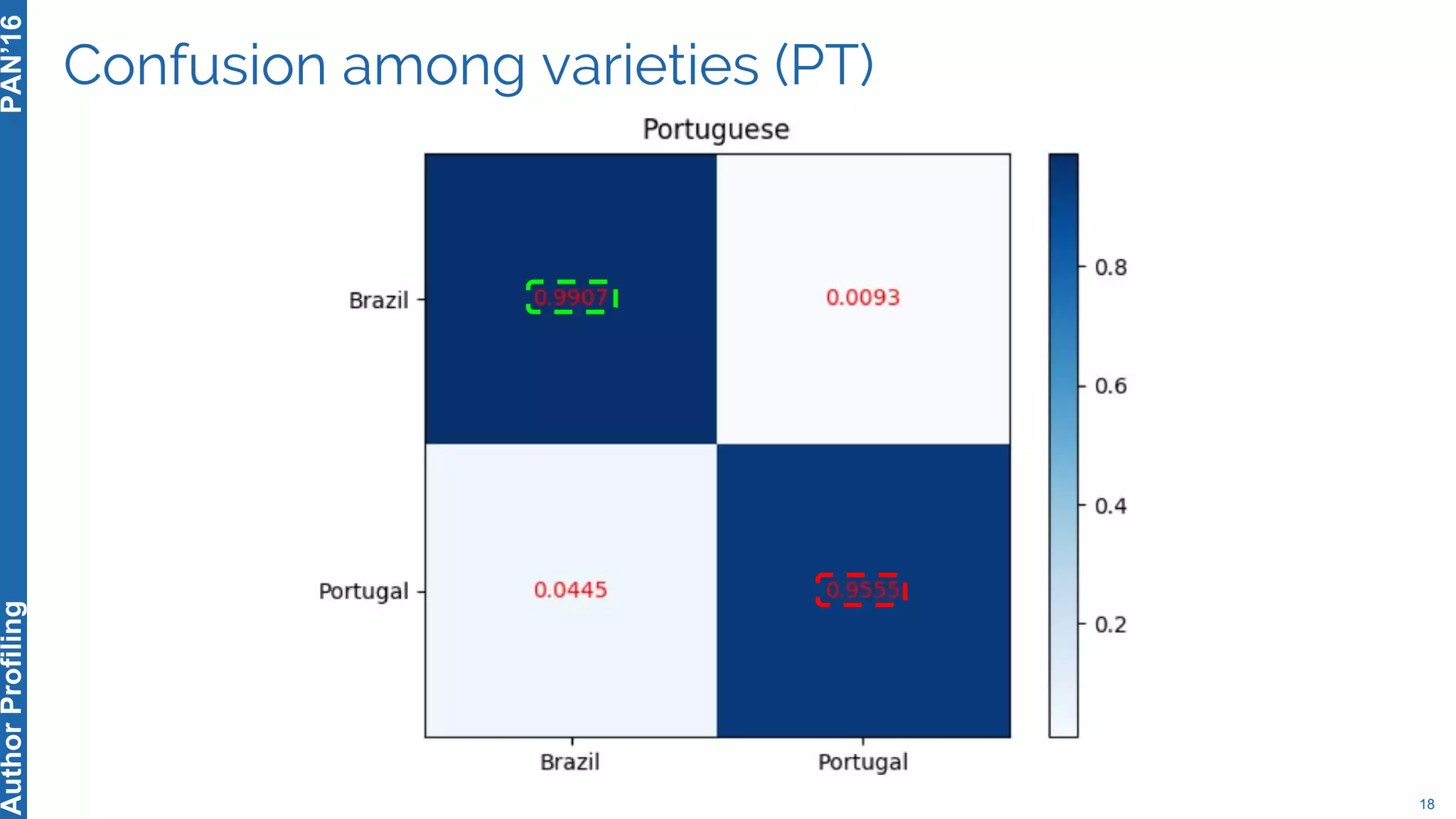 Confusion among varieties (PT)
18
PAN’16AuthorProfiling
 