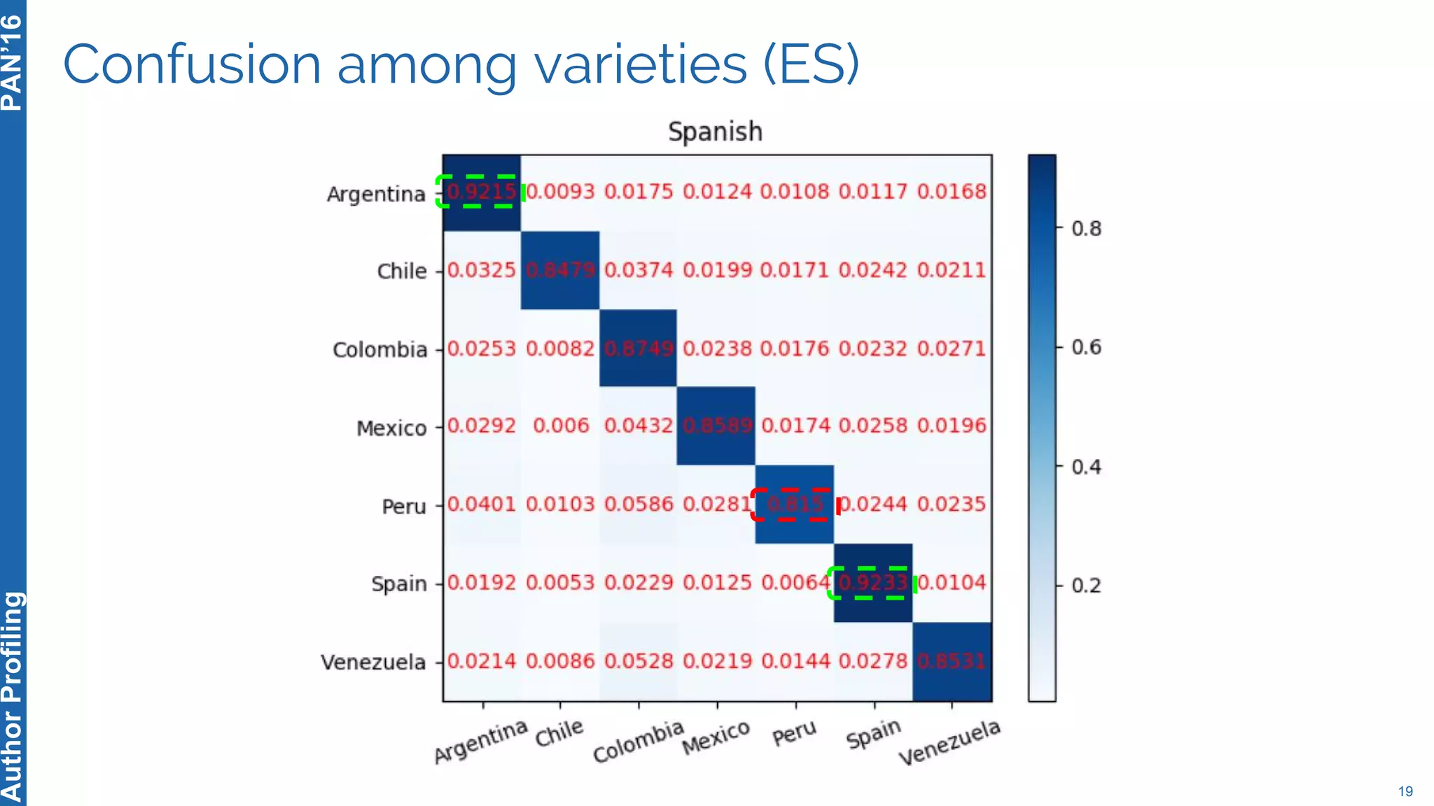 Confusion among varieties (ES)
19
PAN’16AuthorProfiling
 