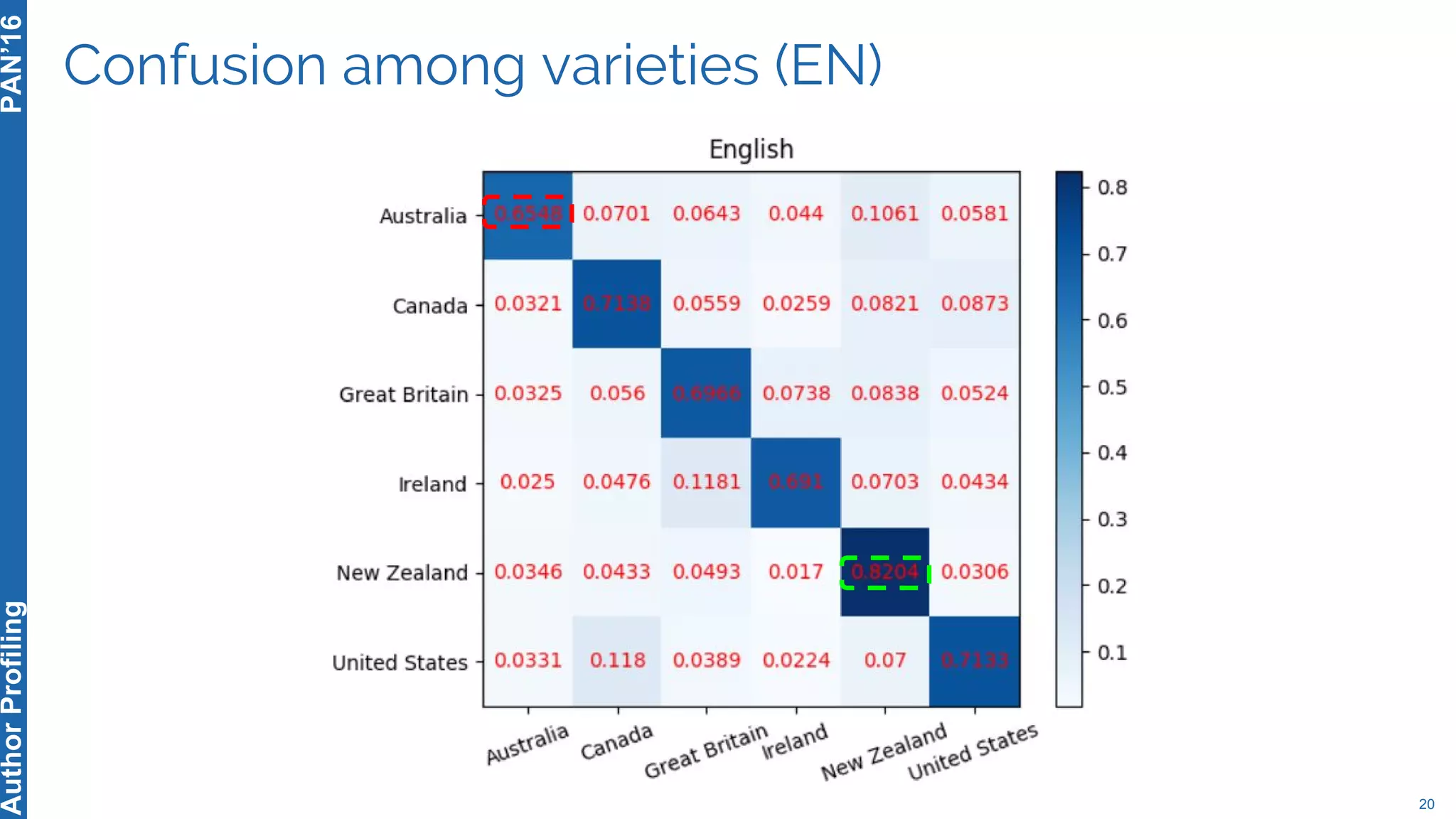Confusion among varieties (EN)
20
PAN’16AuthorProfiling
 