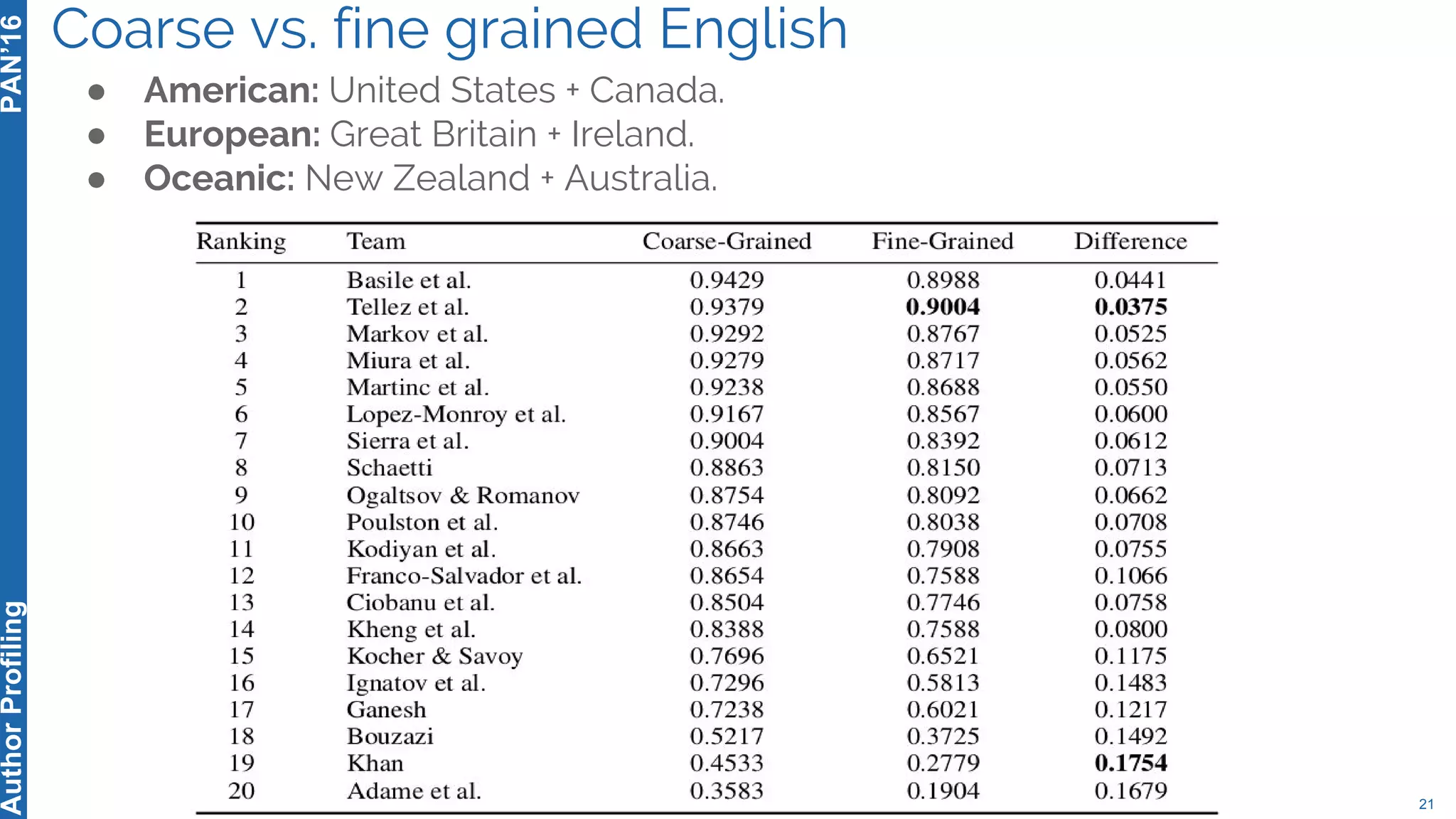 Coarse vs. fine grained English
21
PAN’16AuthorProfiling
● American: United States + Canada.
● European: Great Britain + Ireland.
● Oceanic: New Zealand + Australia.
 