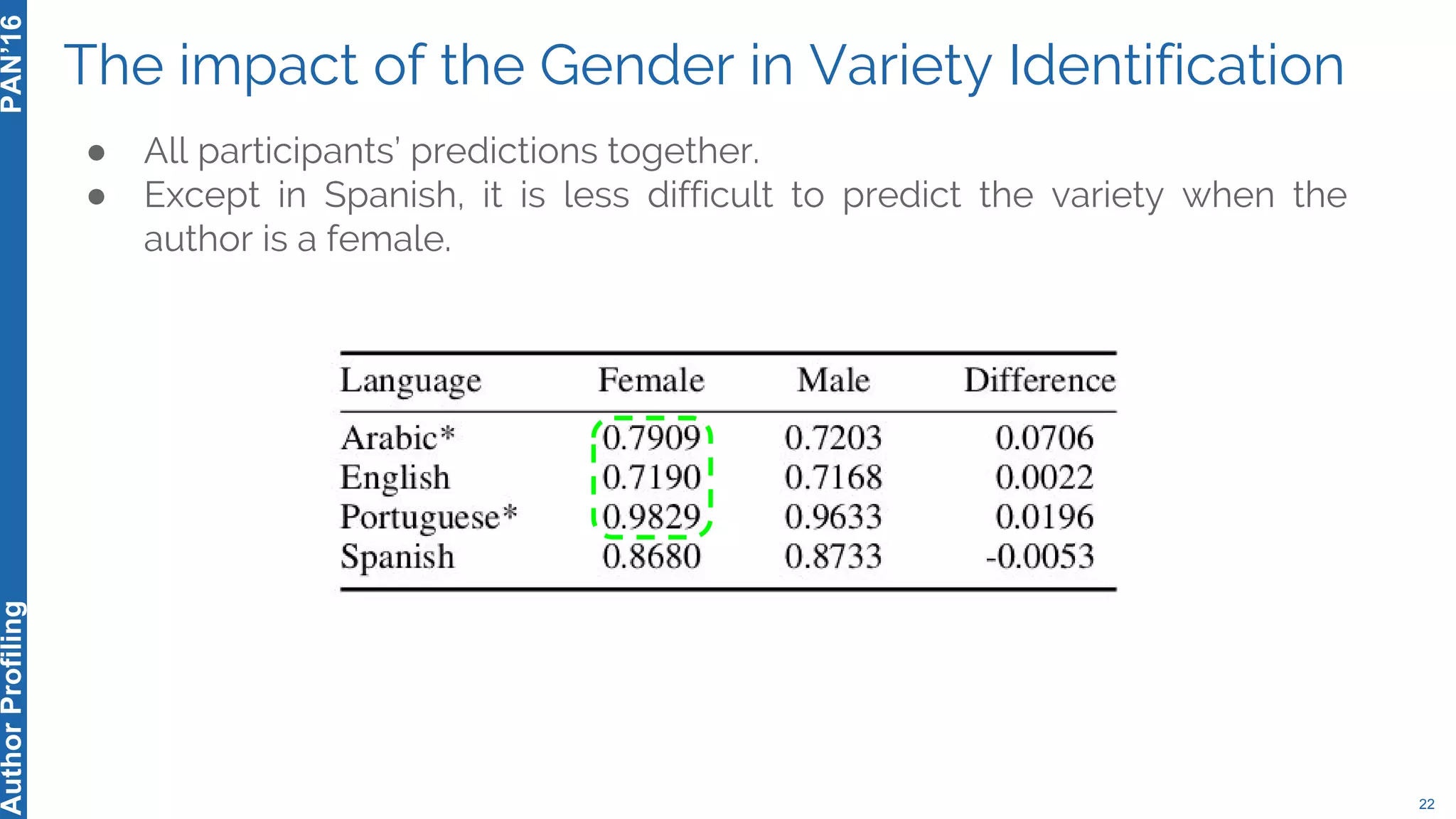 The impact of the Gender in Variety Identification
22
PAN’16AuthorProfiling
● All participants’ predictions together.
● Except in Spanish, it is less difficult to predict the variety when the
author is a female.
 