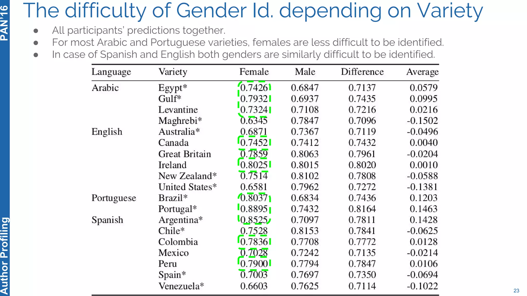 The difficulty of Gender Id. depending on Variety
23
PAN’16AuthorProfiling
● All participants’ predictions together.
● For most Arabic and Portuguese varieties, females are less difficult to be identified.
● In case of Spanish and English both genders are similarly difficult to be identified.
 