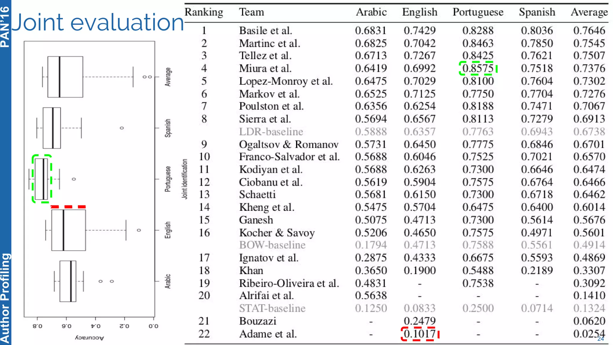 Joint evaluation
24
PAN’16AuthorProfiling
 