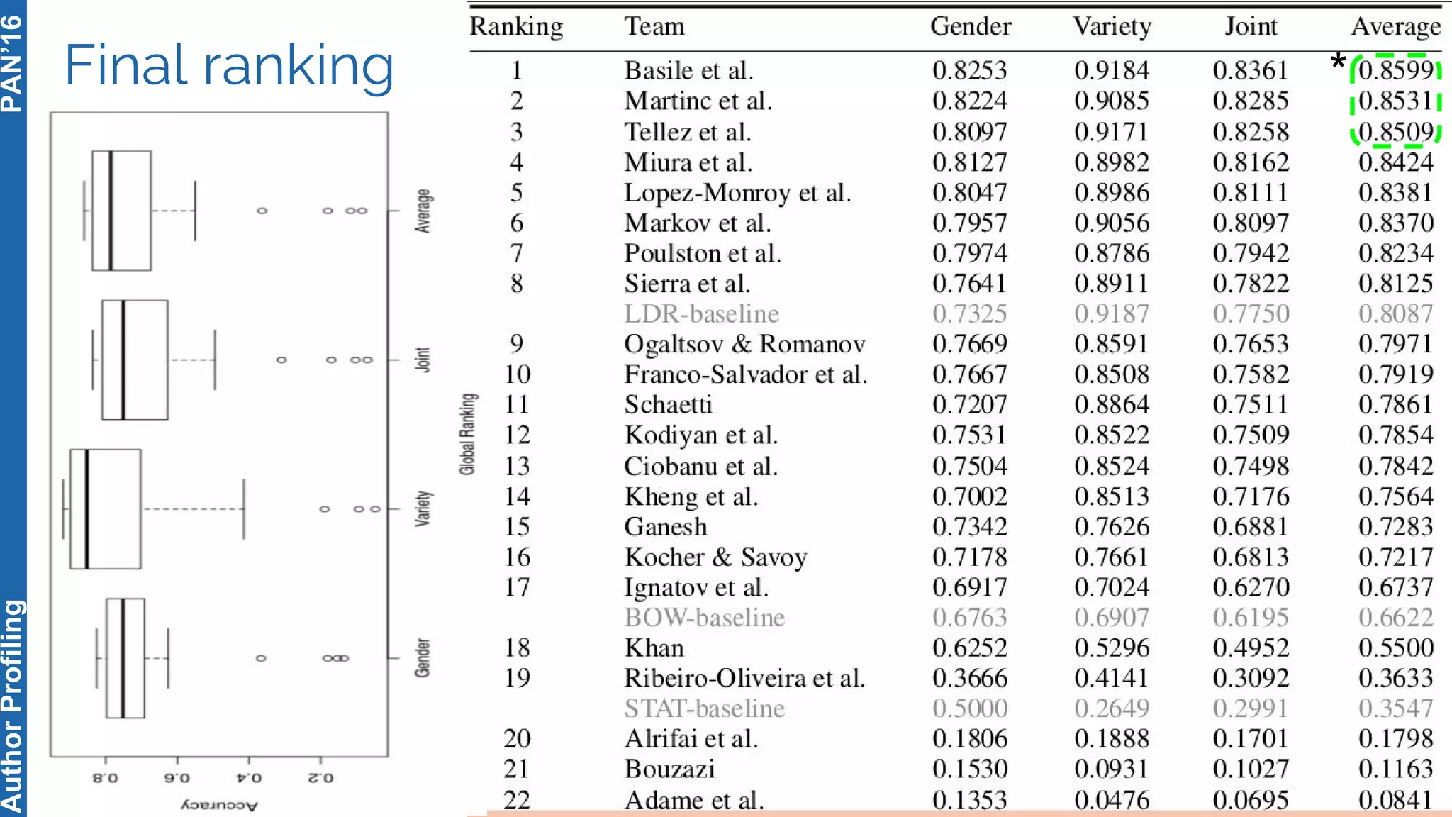 Final ranking
25
PAN’16AuthorProfiling
*
 