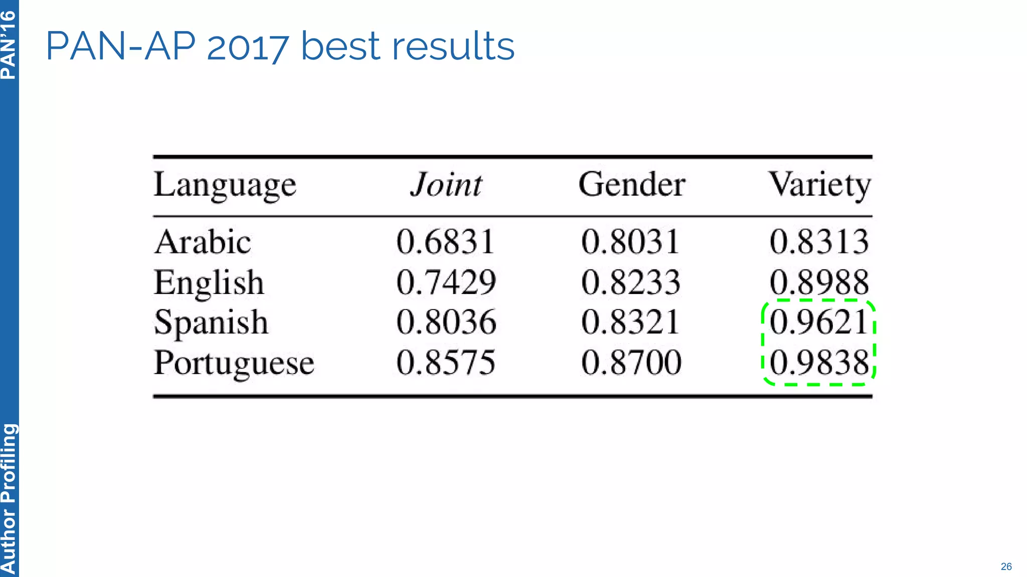 26
PAN’16AuthorProfiling
PAN-AP 2017 best results
 