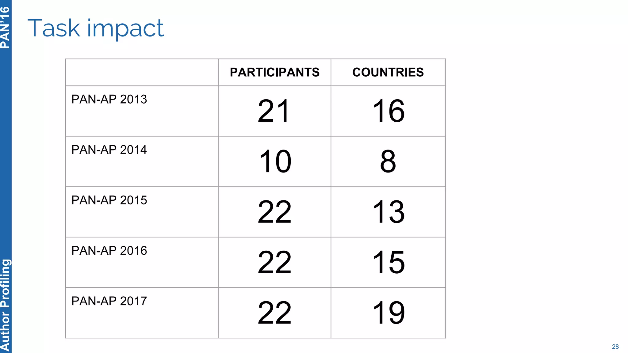 Task impact
28
PAN’16AuthorProfiling
PARTICIPANTS COUNTRIES CITATIONS
PAN-AP 2013
21 16 67 (+28)
PAN-AP 2014
10 8 41 (+25)
PAN-AP 2015
22 13 42 (+25)
PAN-AP 2016
22 15 5
PAN-AP 2017
22 19
 