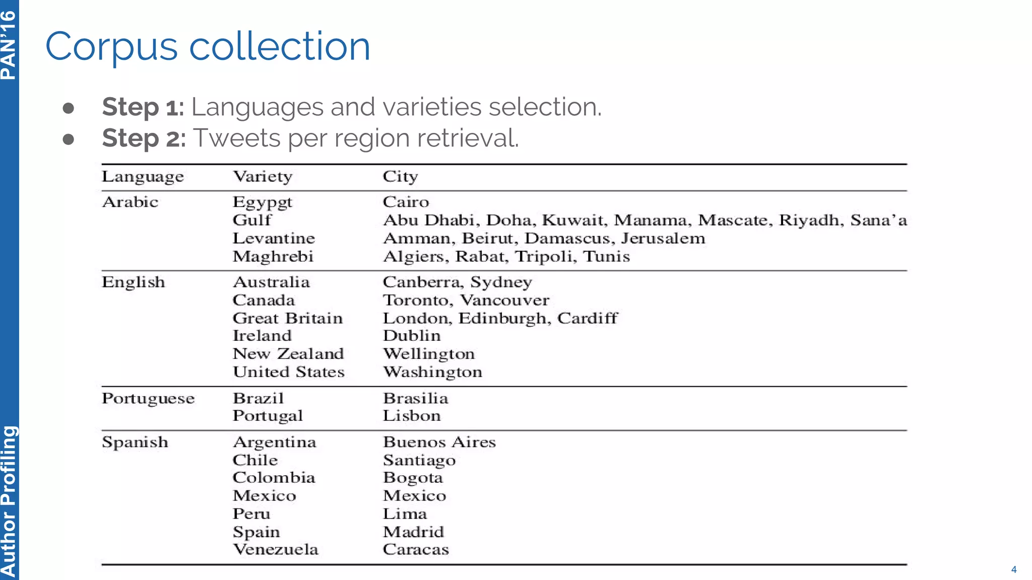 Corpus collection
4
PAN’16AuthorProfiling
● Step 1: Languages and varieties selection.
● Step 2: Tweets per region retrieval.
 