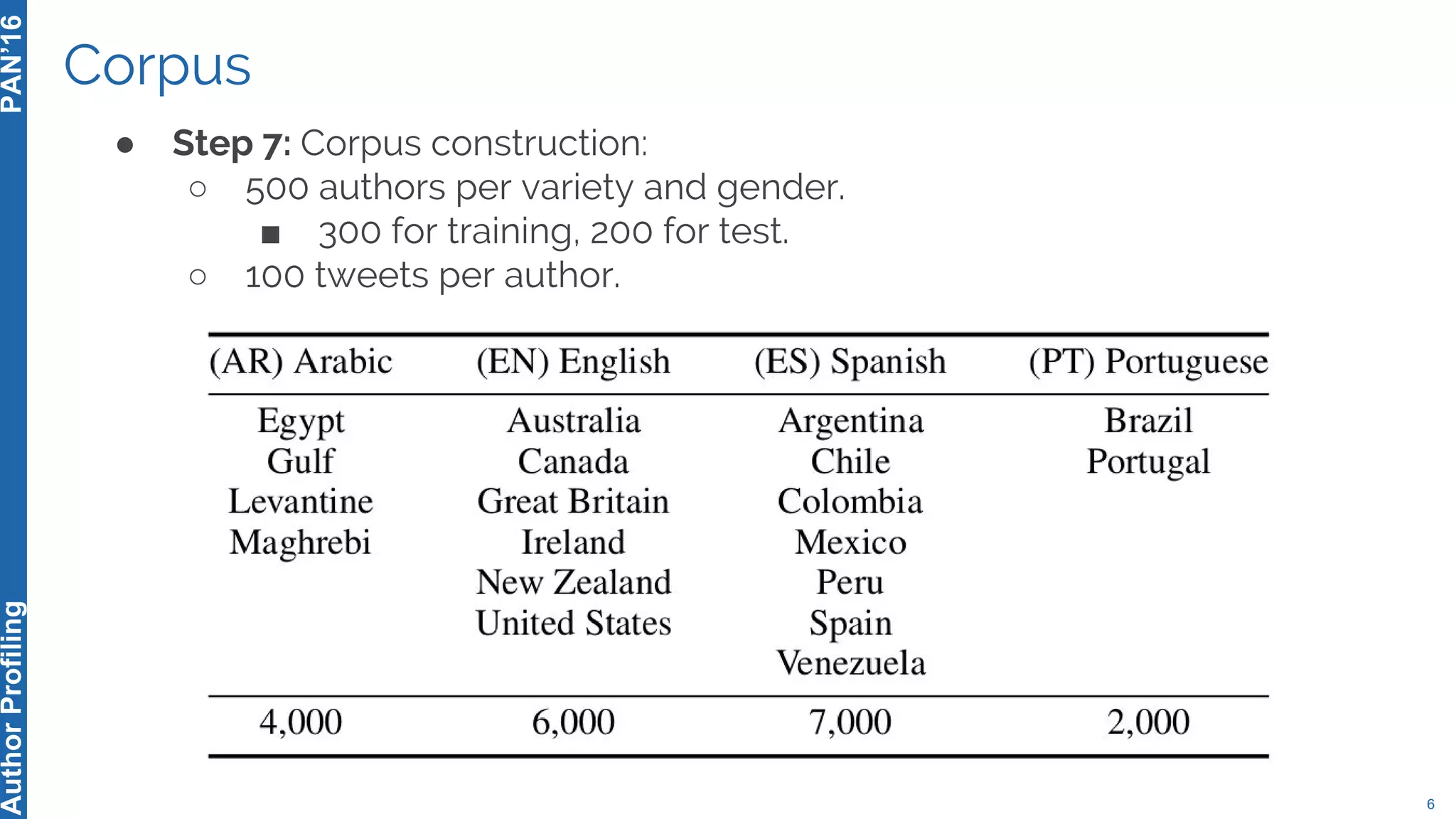 Corpus
6
PAN’16AuthorProfiling
● Step 7: Corpus construction:
○ 500 authors per variety and gender.
■ 300 for training, 200 for test.
○ 100 tweets per author.
 