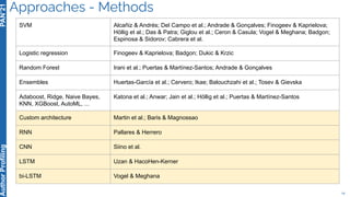 Approaches - Methods
14
Author
Profiling
SVM Alcañiz & Andrés; Del Campo et al.; Andrade & Gonçalves; Finogeev & Kaprielov...